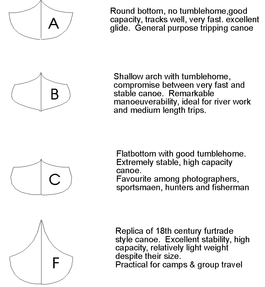 Canoe shapes